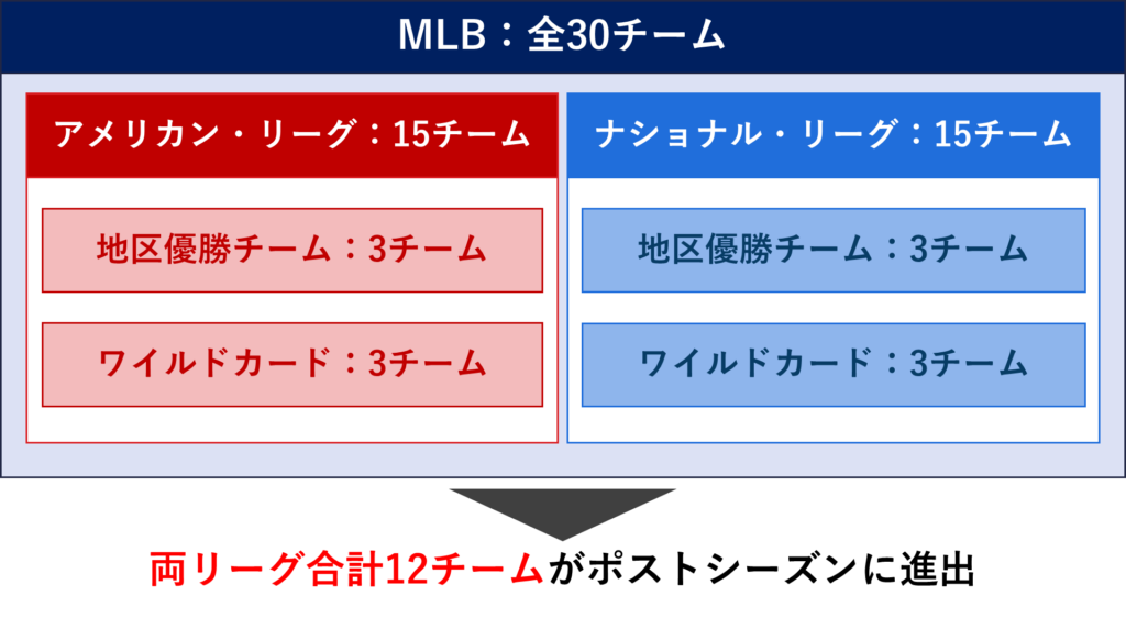 ポストシーズン進出チーム