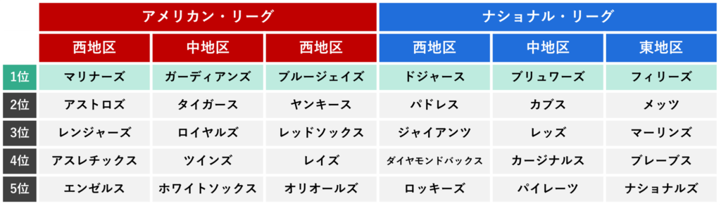 MLBの2025年順位表