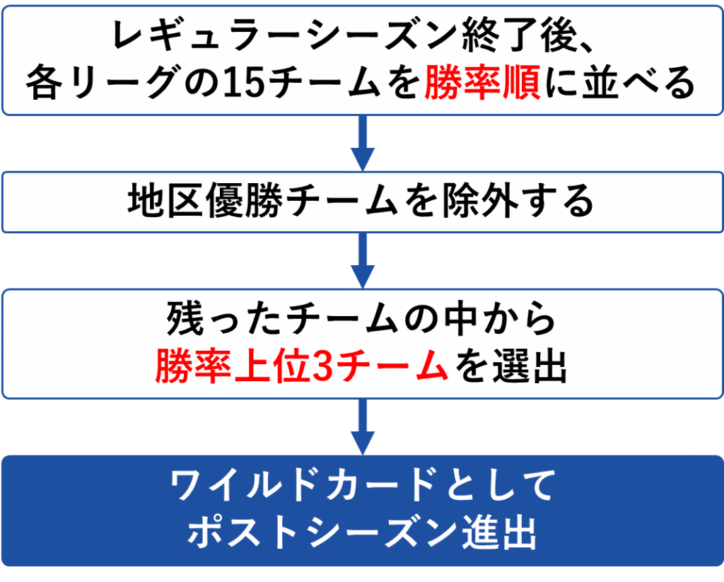 ワイルドカード進出条件