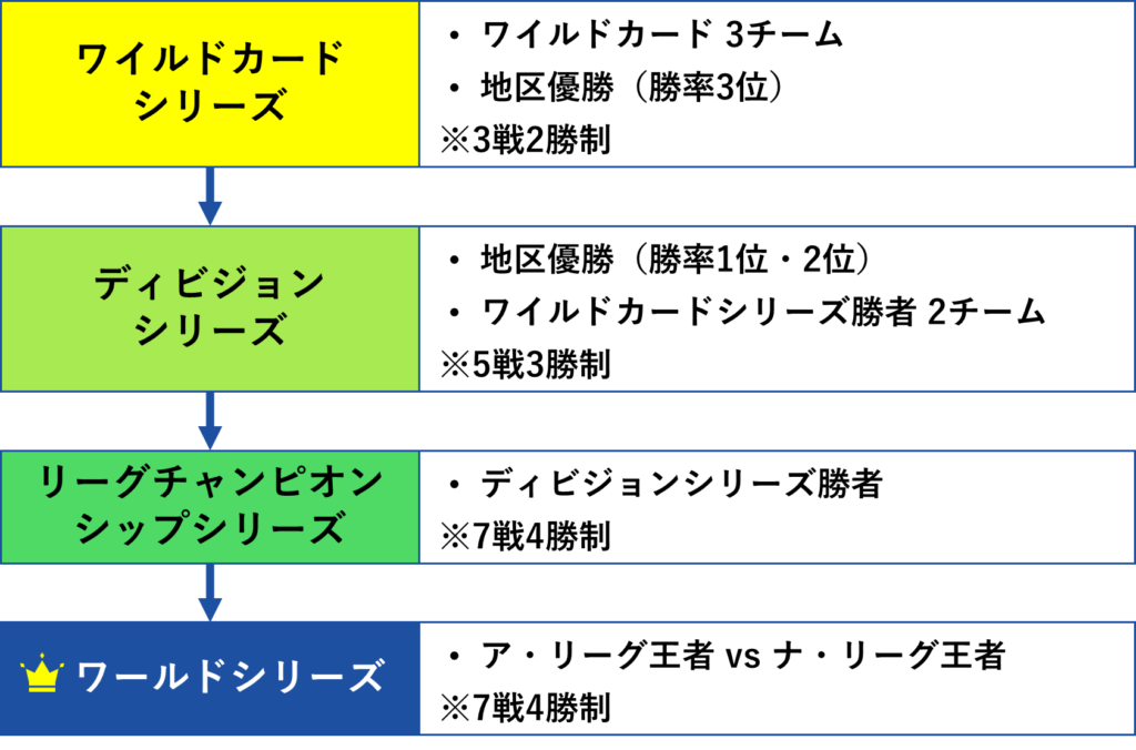 ポストシーズンの勝ち上がりのフロー