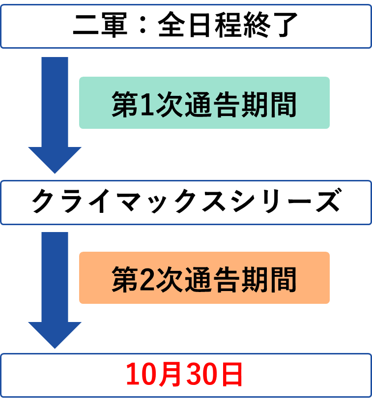 戦力外通告 通告期間