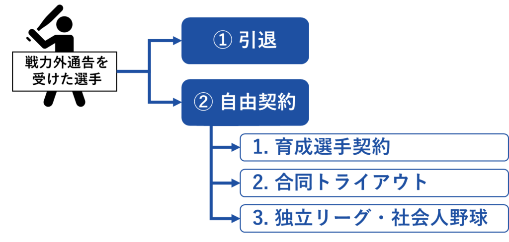 戦力外通告後の流れ