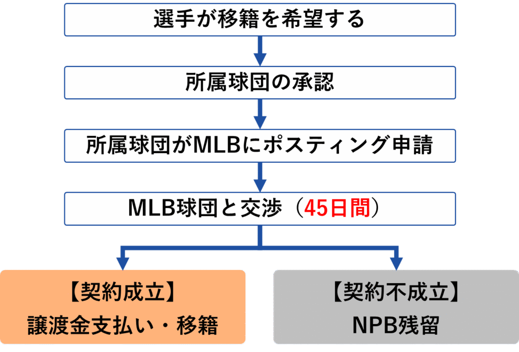 ポスティングシステムの流れ