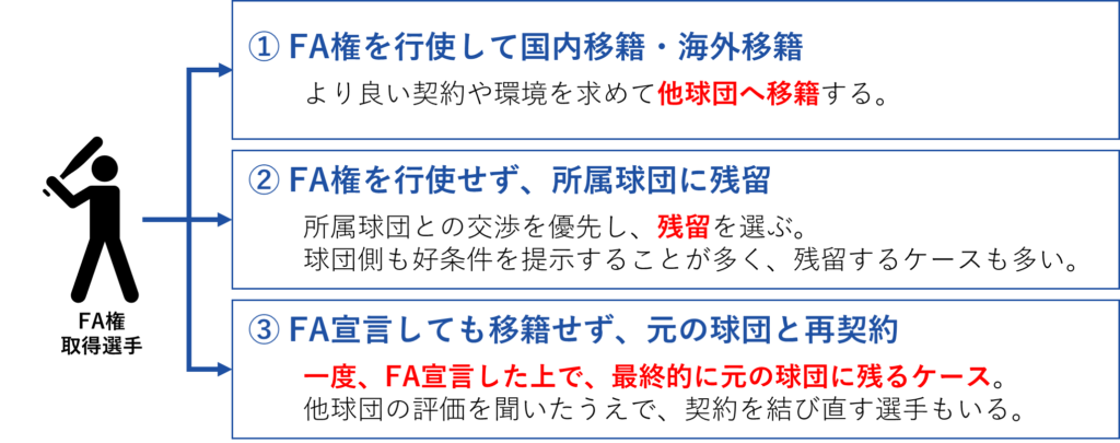 FA権取得選手の選択肢