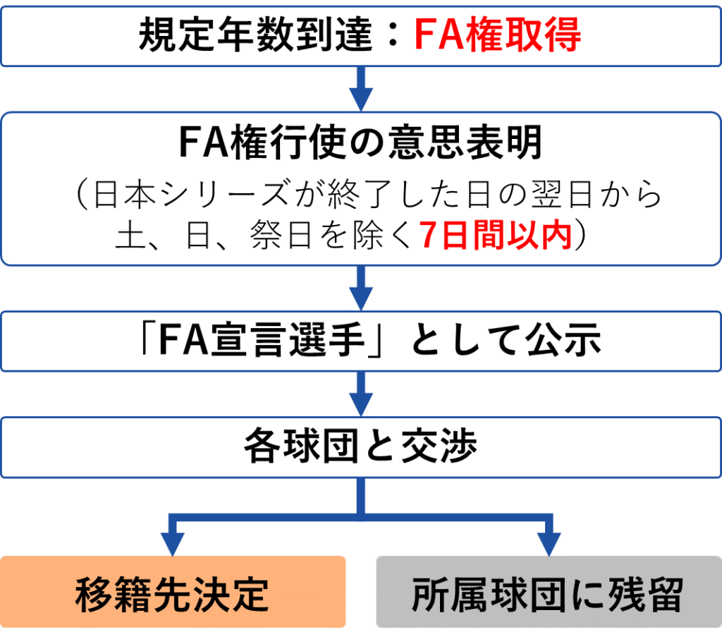 FA権行使の流れ
