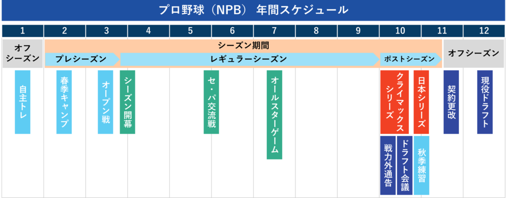 日本プロ野球年間スケジュール