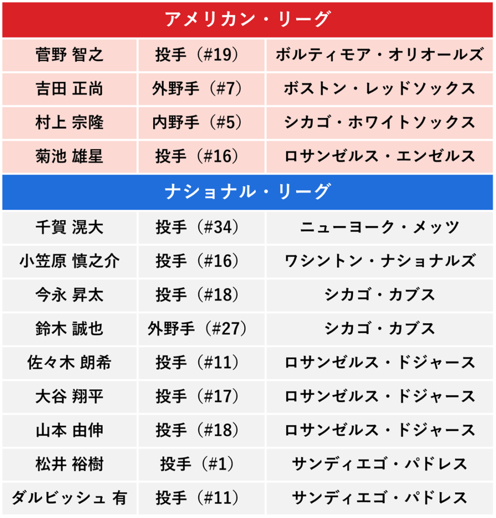 MLB所属日本人選手一覧