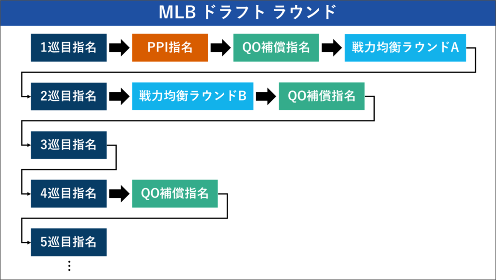 MLBドラフト指名の流れ