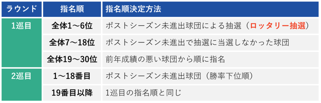 MLBドラフトの指名順