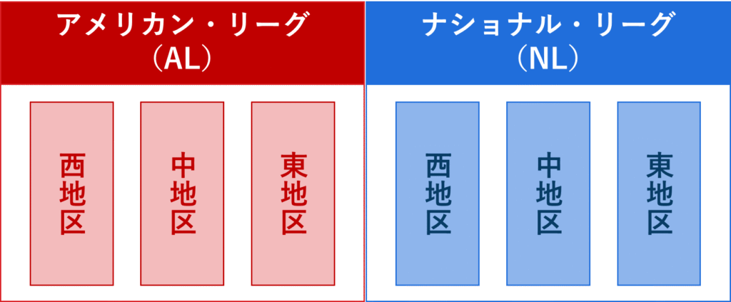 MLBのリーグ構成