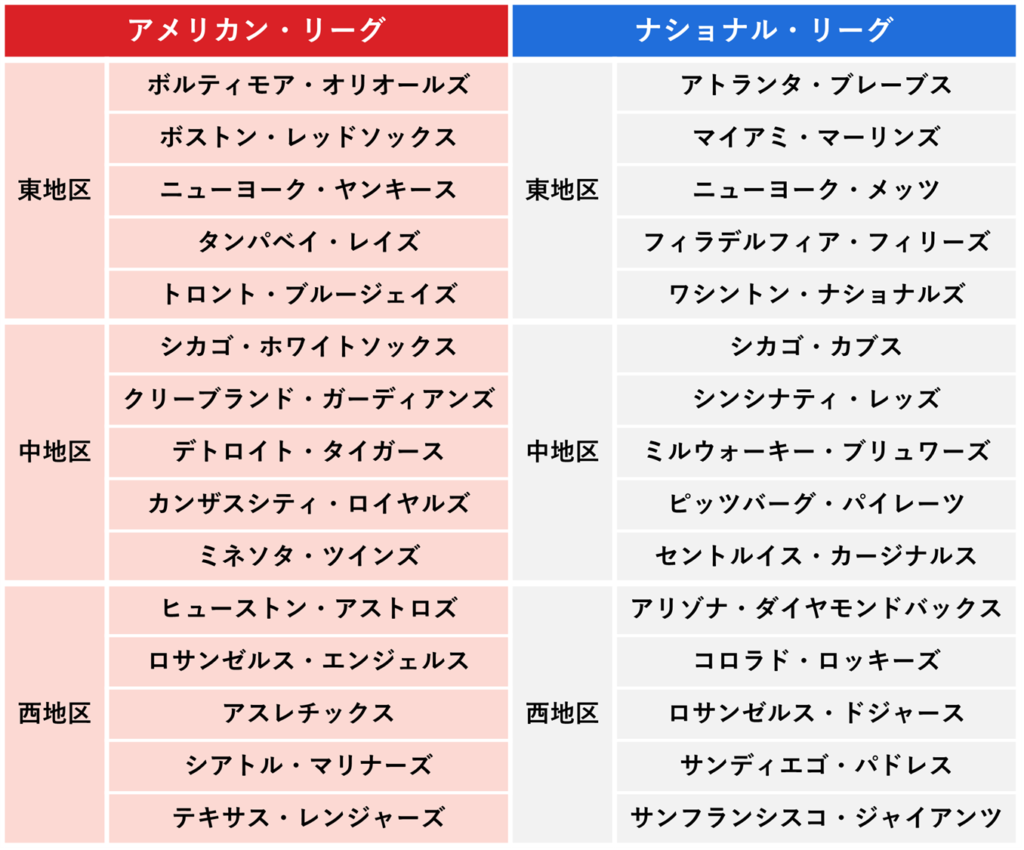 MLB全30球団一覧