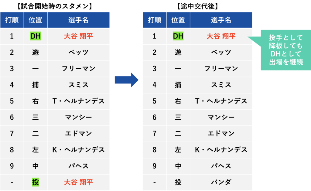 大谷ルールの例