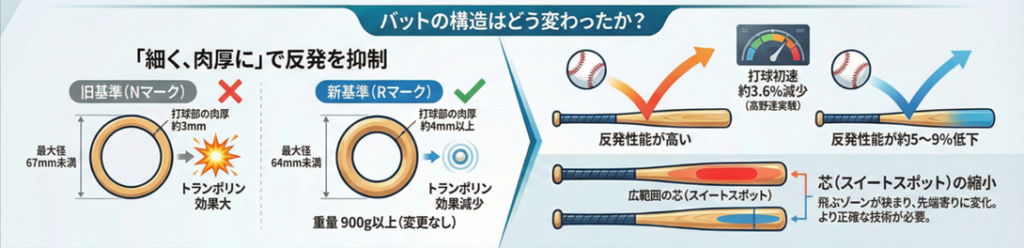 低反発バットの規定